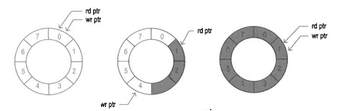 состояния кольцевого буфера: пустой, частично заполненный, полный